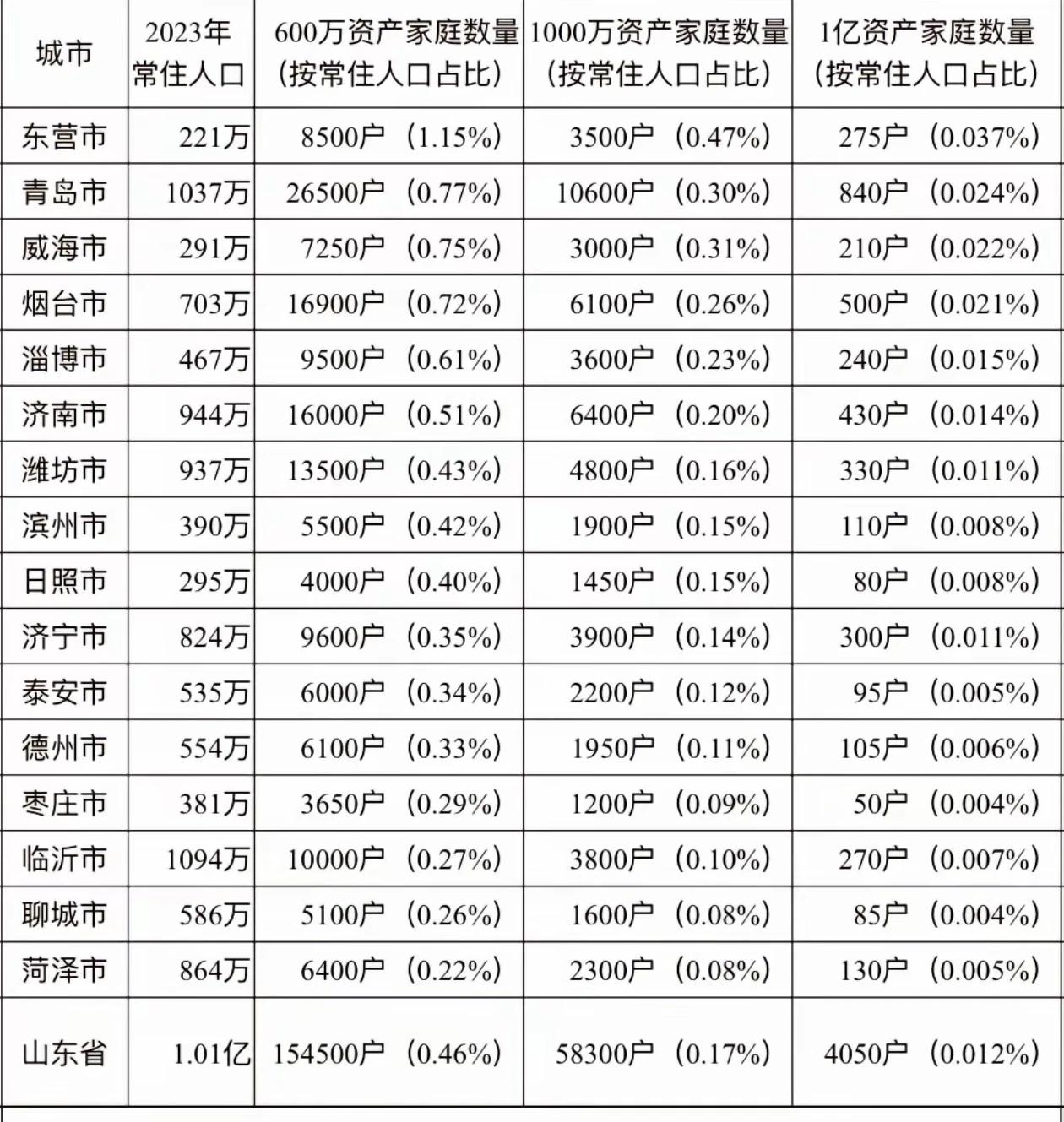 临沂资产过亿的达270户最近《2024胡润财富榜》发布1000万的有3800