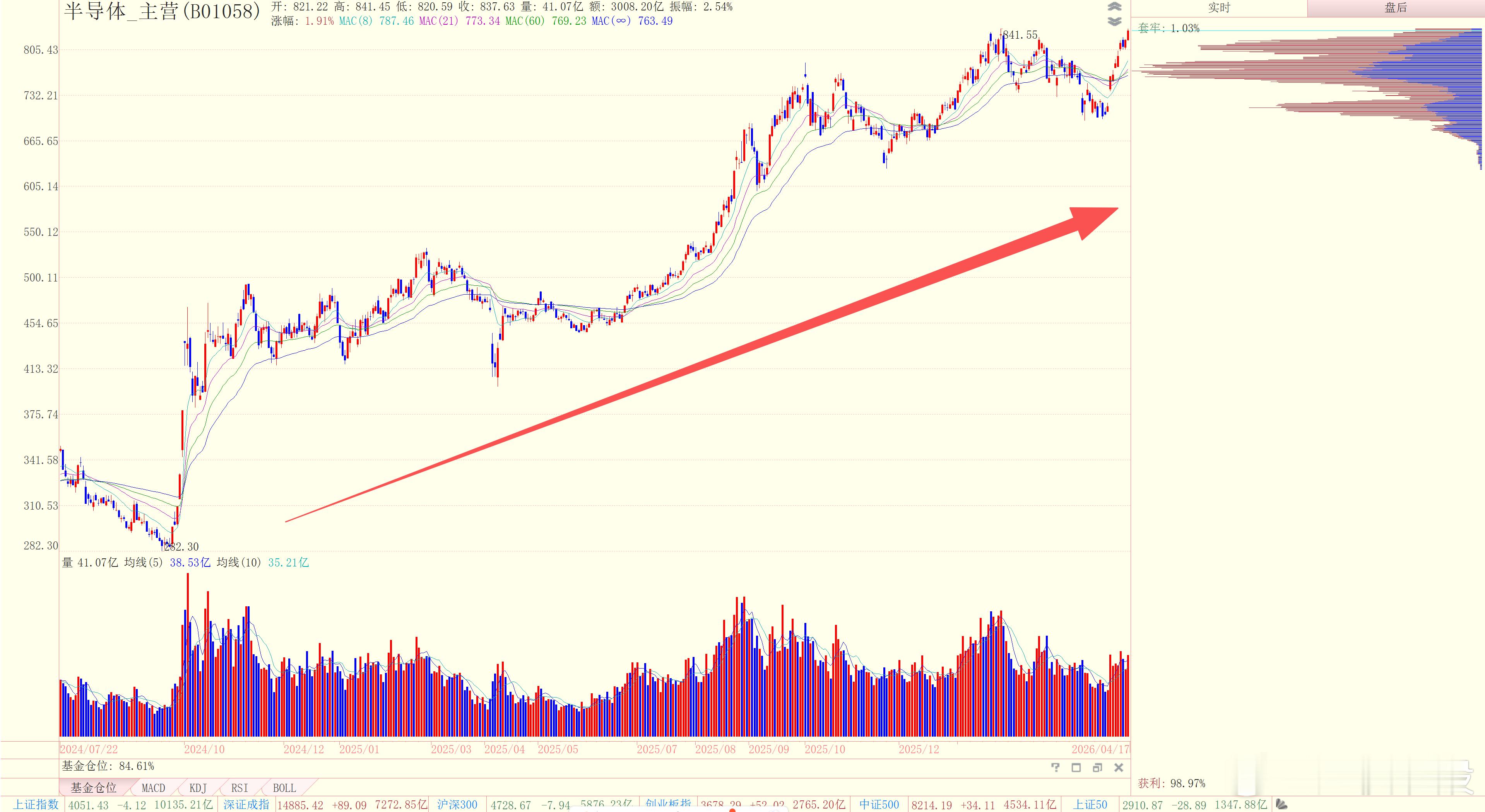 总结过去一年半的牛市上半场行情简单总结过去一年半的牛市上半场行情，其实股市赚钱效