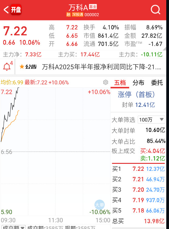 $万科Ａsz000002$你是哪位？​​​