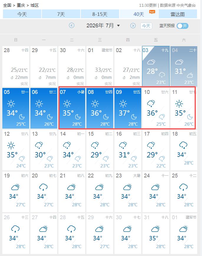 超级大喜讯啊，未来30天，重庆都没有37℃以上的高温，火炉凉了？别慌，这只是假象