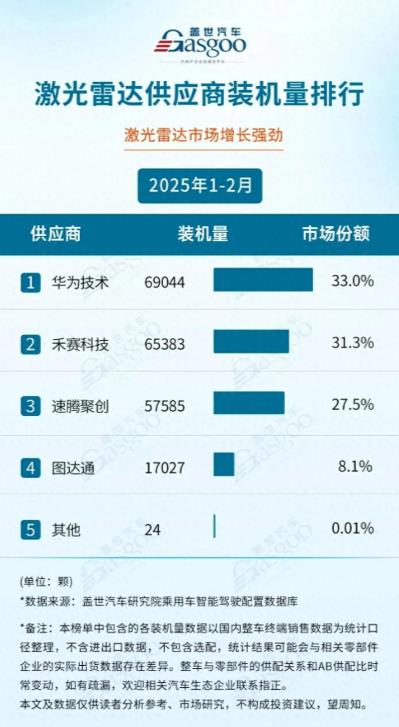 华为一不小心将激光雷达干到了第一。华为的主营业务是通信、智能手机，谁能想到，对于