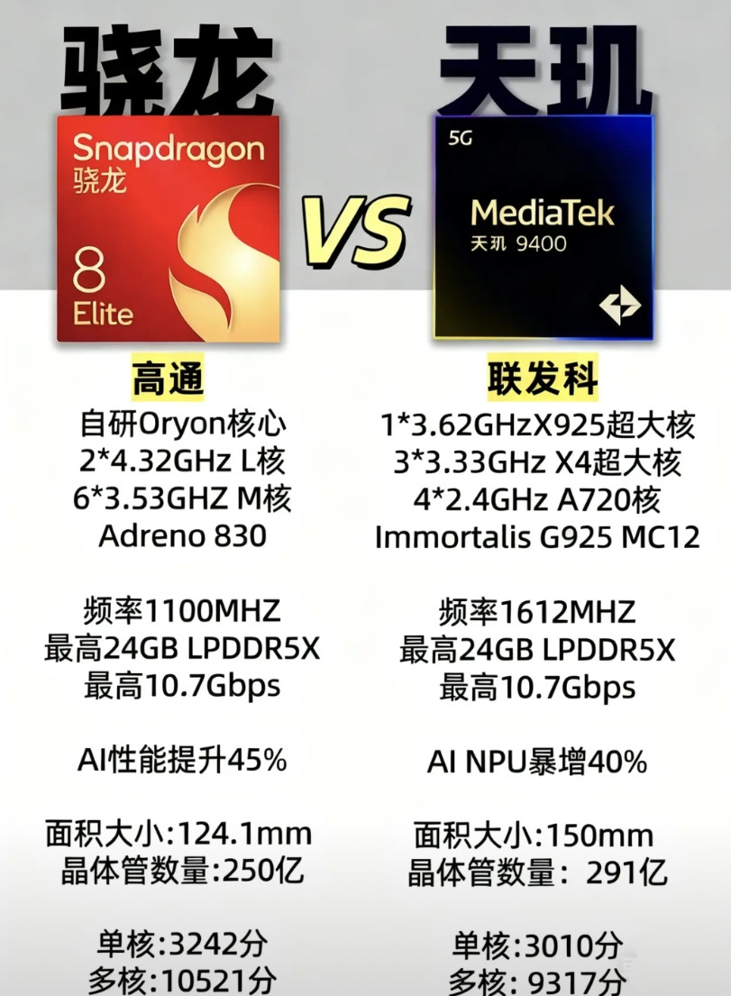 天玑9400和骁龙8至尊版，到底谁才是“安卓芯片之王”？结果让人意外…骁龙向