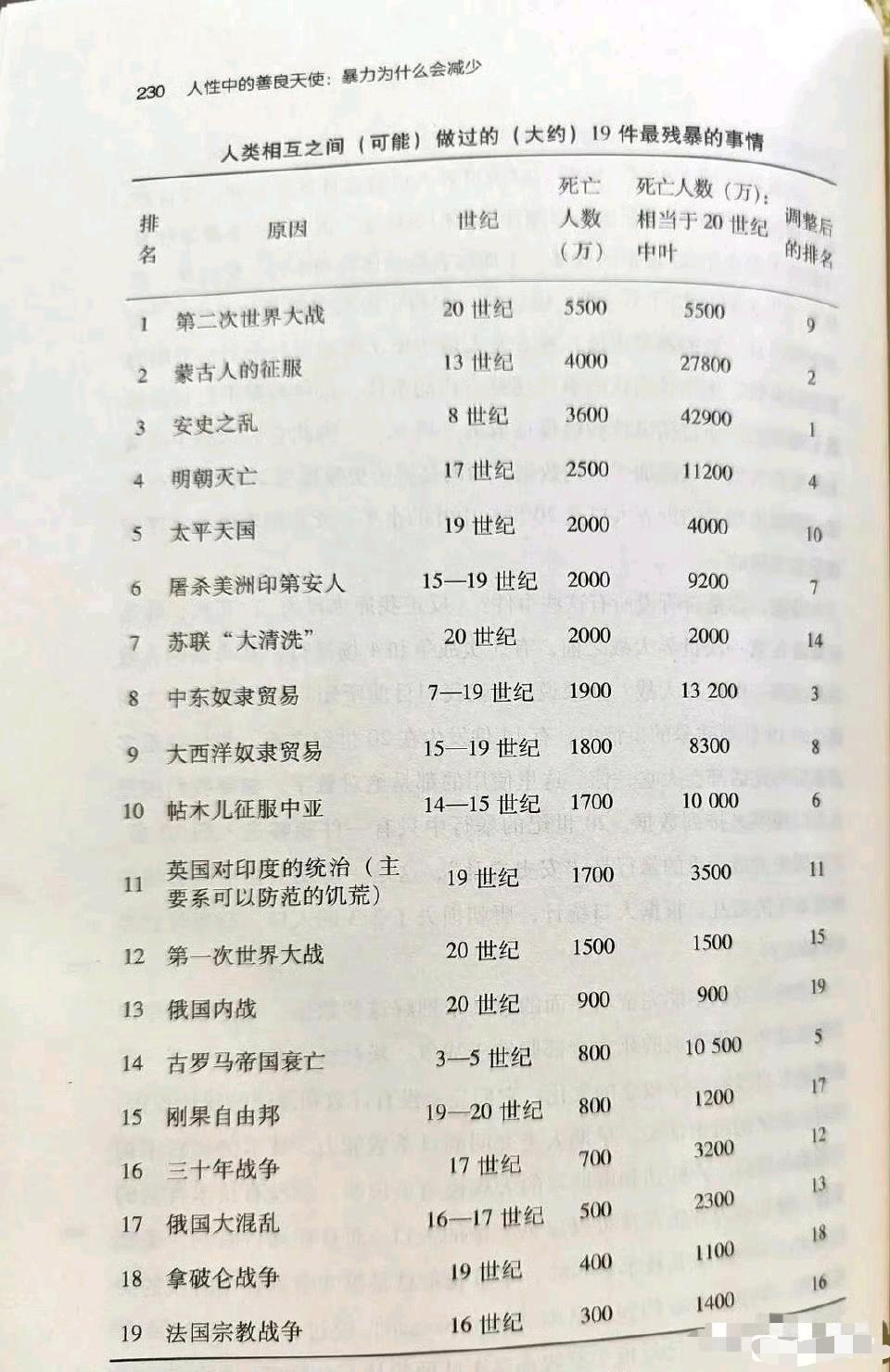 安史之乱居然排第一？