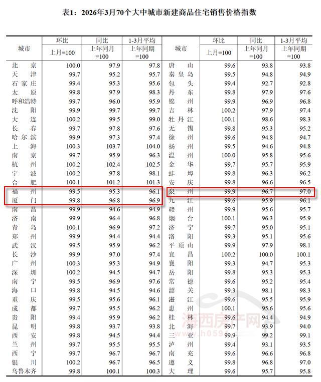 -0.5%、-0.4%！3月福州新房、二手房价格双跌！国家统计局数据显示，2