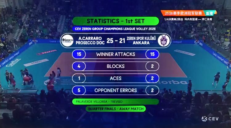 欧冠1/4决赛次回合！！泽仁体育做客科内利亚诺主场！！科内利亚诺25-21拿