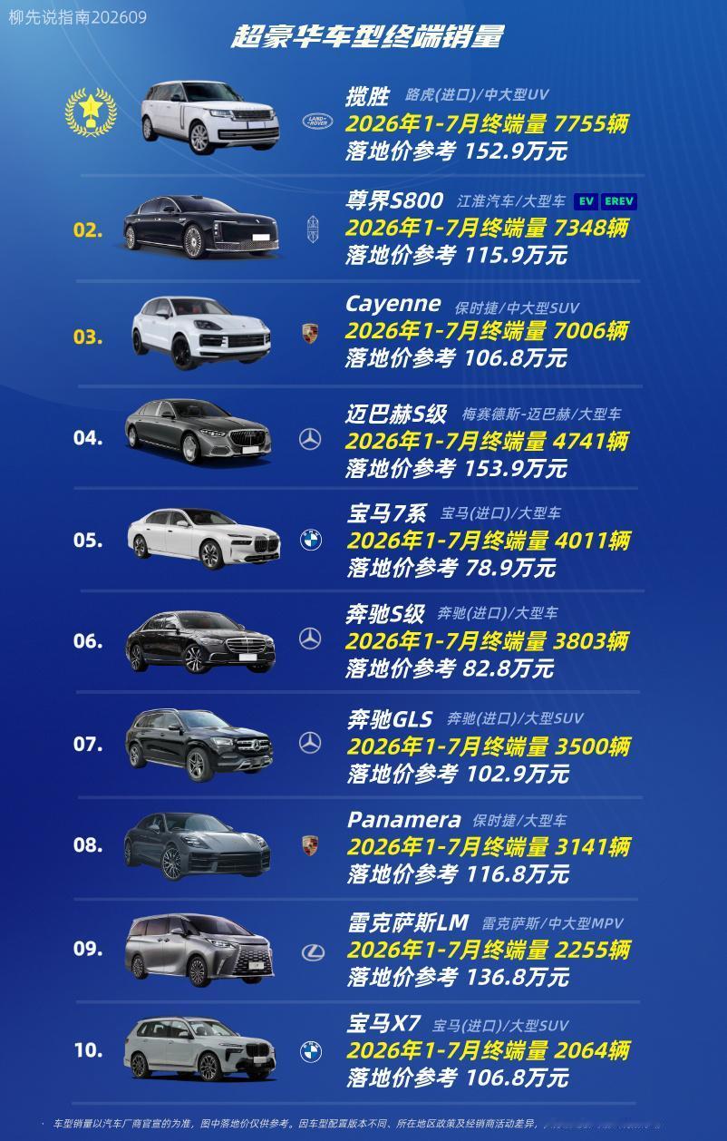 “超豪华车”销量排名第十名：宝马X7第九名：雷克萨斯LM第八名：Panam