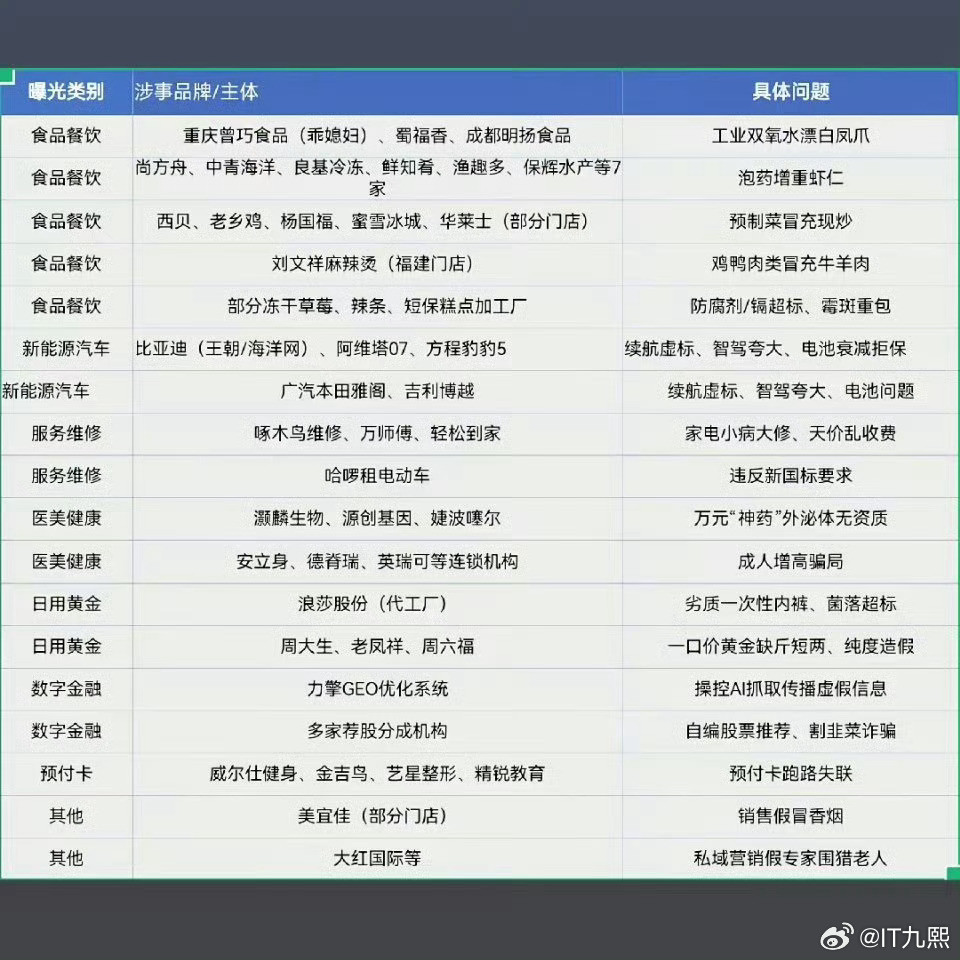 今年315曝光名单真是触目惊心，好多我用过、吃过的品牌都把我背刺了还有不少是上市