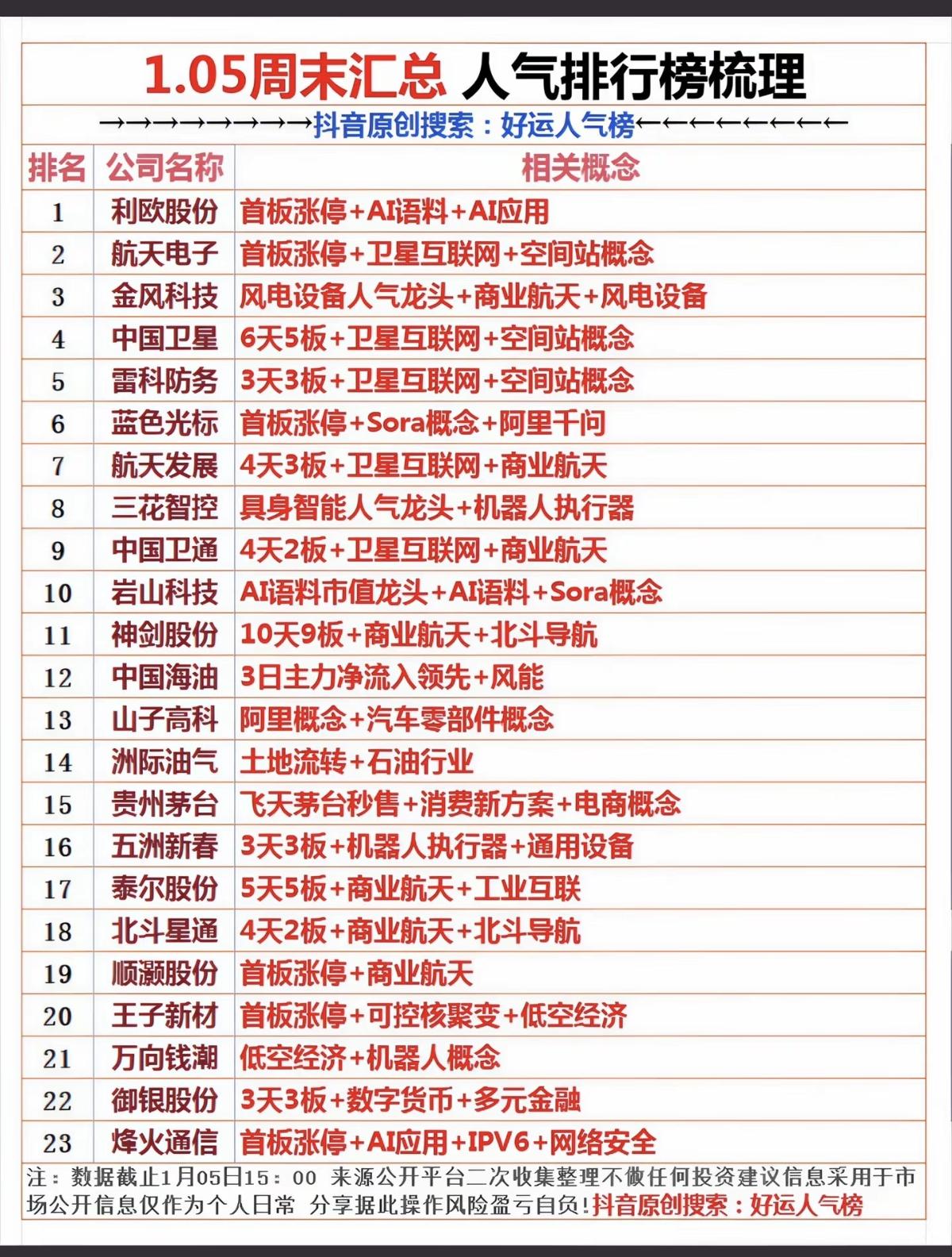 1月5日周末汇总人气热搜排行榜！1.商业航天2.卫星互联网3.油