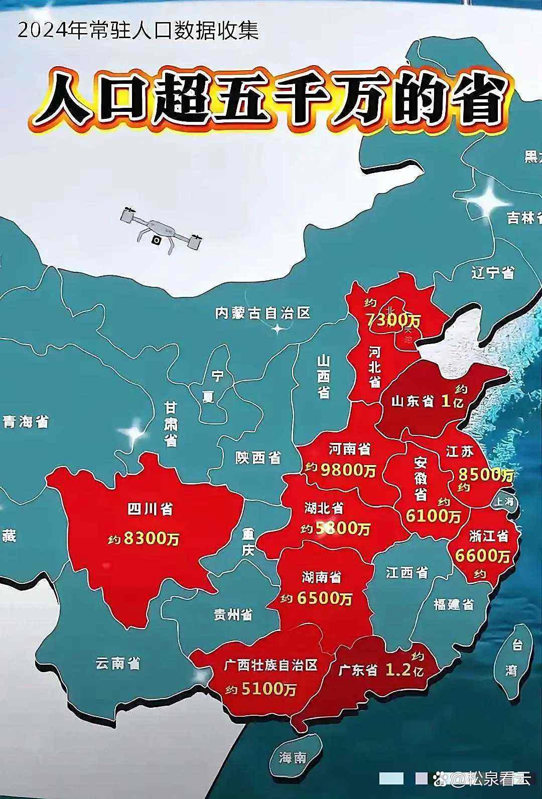 我国人口排名前五的省份是： 广东第一，山东第二，(以上2个皆过亿） 河...