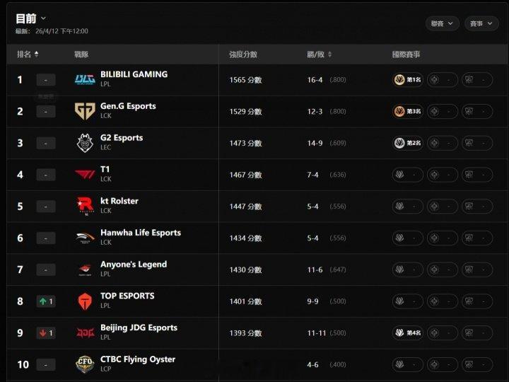 AL跌出前五！全球战力排行榜更新：BLG成LPL最后希望LCK整体强势今日LO