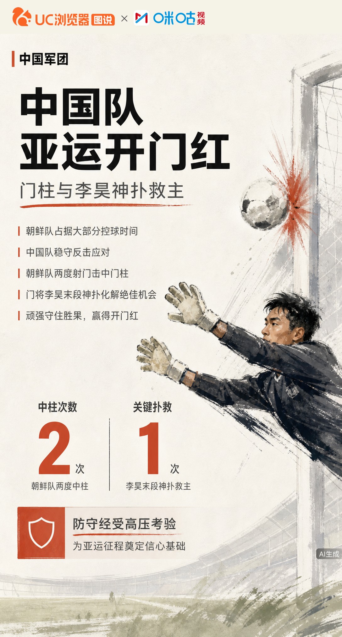 亚运开门红！中国队稳守反击赢球，朝鲜队两度中柱+门将李昊末段神扑化解绝佳机会。控球虽处劣势，但防线扛