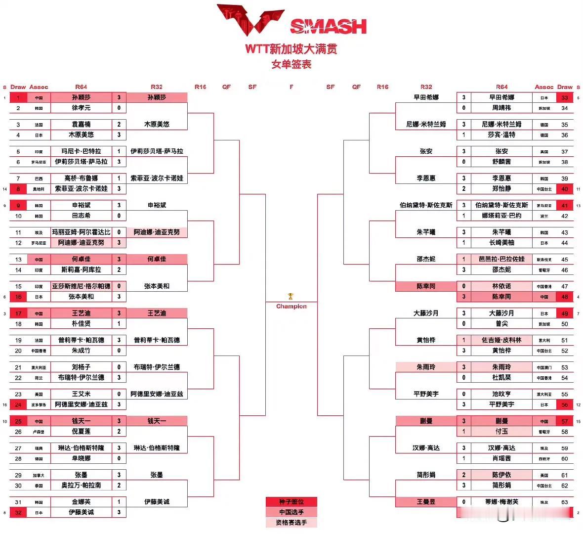 🏓看完新加坡大满贯1/16赛对阵图，七大没想到！1、澳门队朱雨玲闪现，当