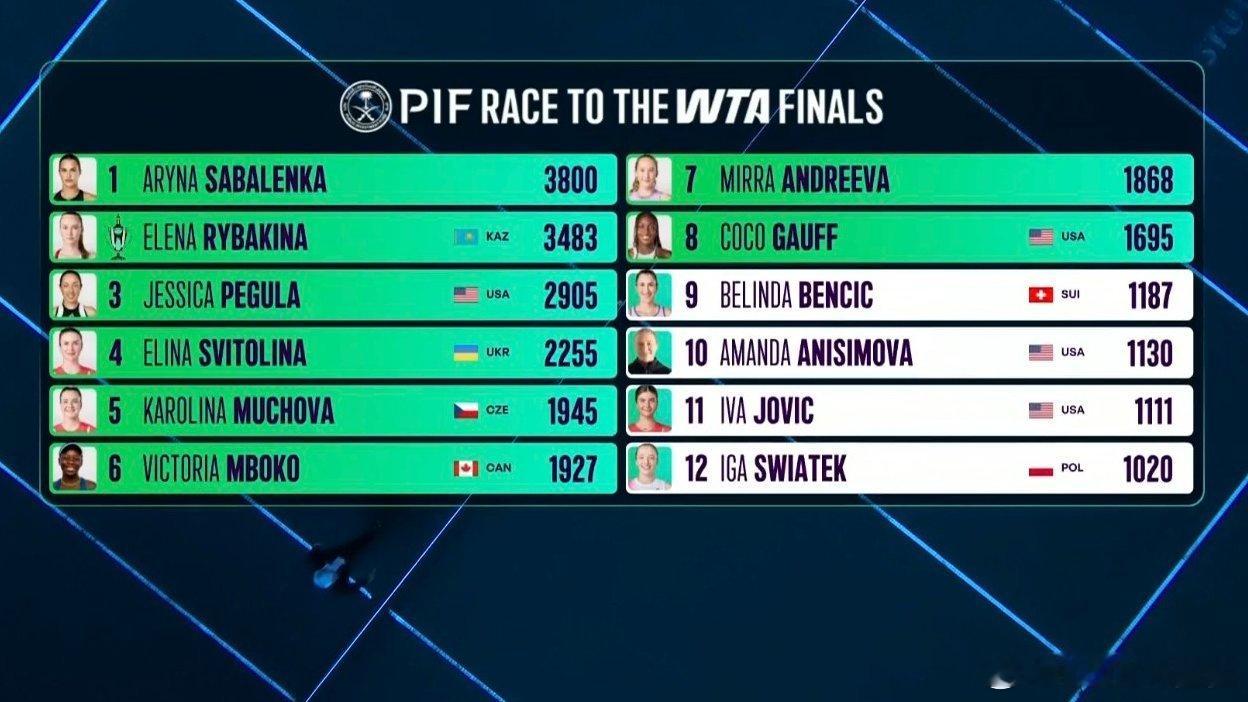 目前冠军积分排名，斯瓦泰克只排在第12位，她能在接下来几站红土大赛多拿积分进入前