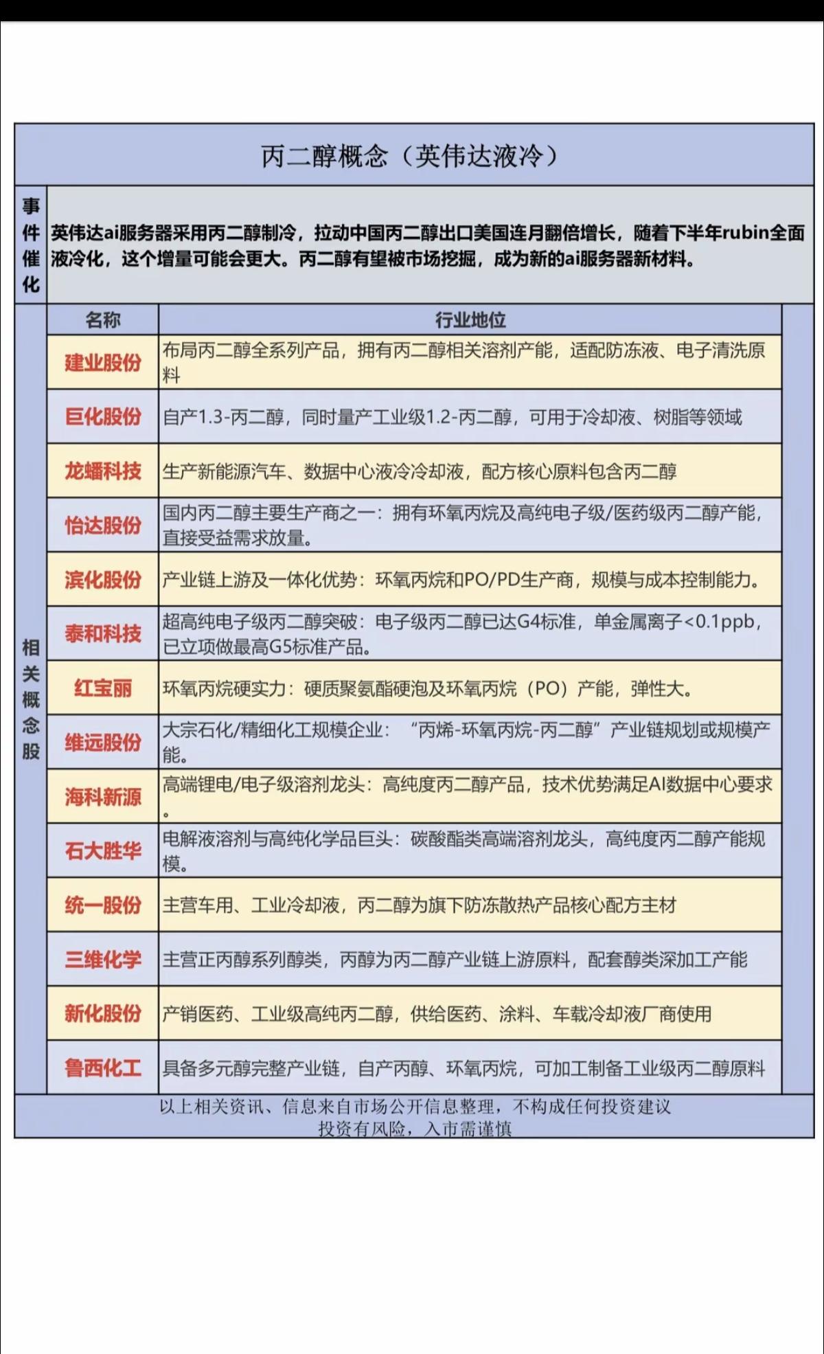 丙二醇概念！（英伟达液冷）英伟达AI服务器采用丙二醇制冷，拉动中国丙二醇出口