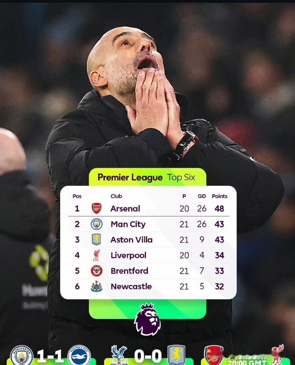 连老天爷都帮阿森纳拿冠军了，曼城维拉又都平了，恭喜阿森纳可以称帝了！话说从不掉