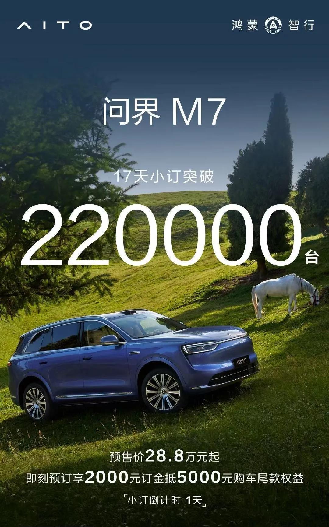 问界M7小订已超22万辆，国民SUV的名头实至名归。17天小订破22万辆的成绩