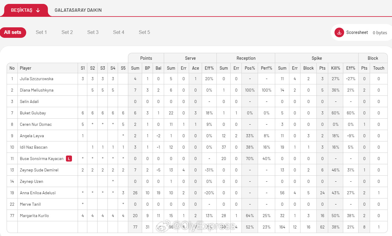 【土超女排加拉塔萨雷3-2险胜贝西克塔斯王媛媛12分】中国排球留洋动态国际排坛