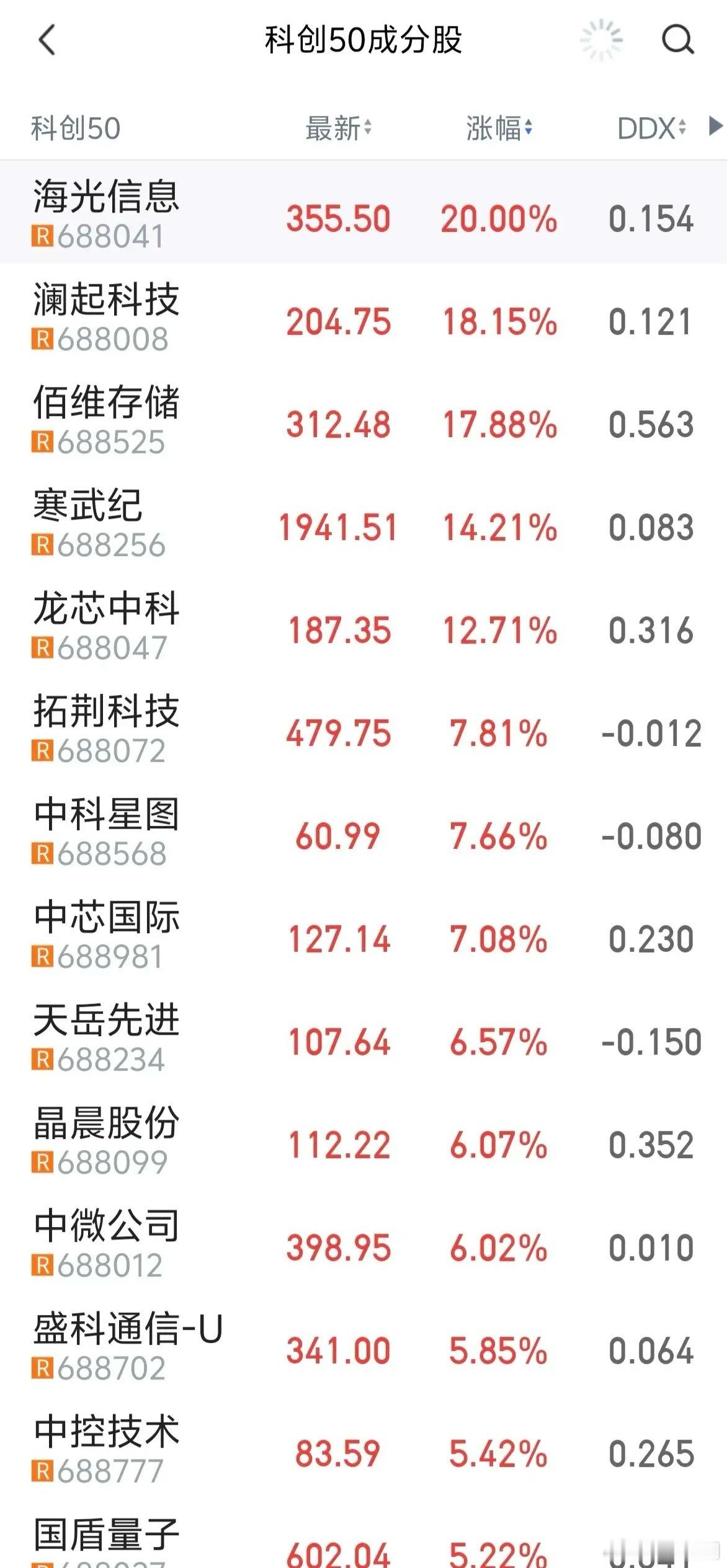 科创50成份股一览表～～都是机构抱团大牛股。