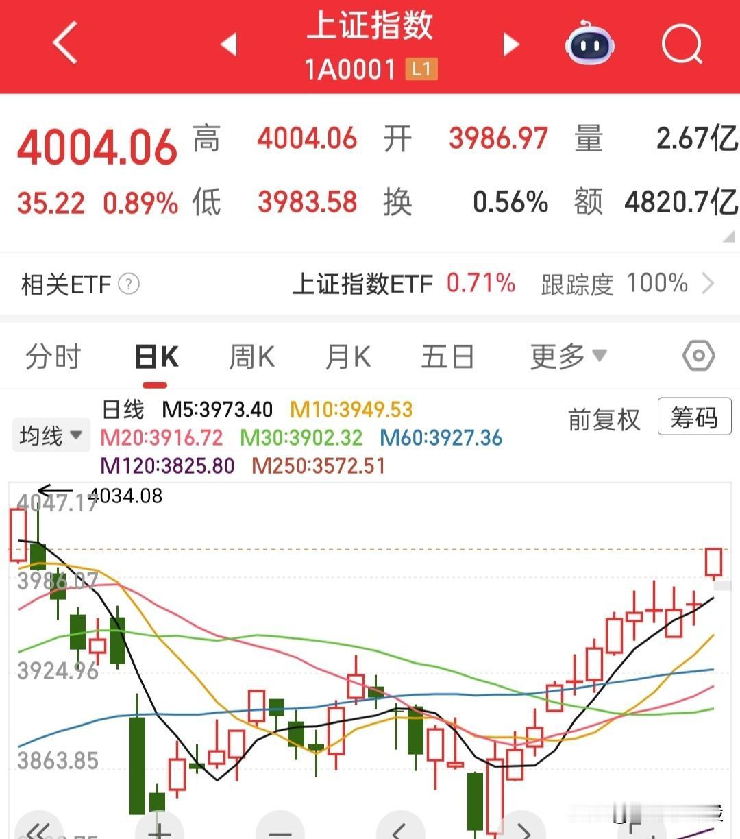 预计今天就是为了拿下4000点，但是能不能站稳先打个问号，到了4000了，我觉得