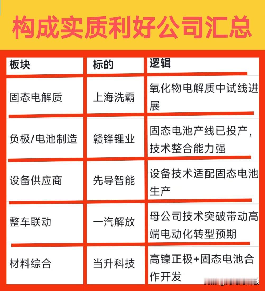 【固态新能源利好】据“人民财讯”：中国一汽自主研发的红旗全固态电池首台样车成功下