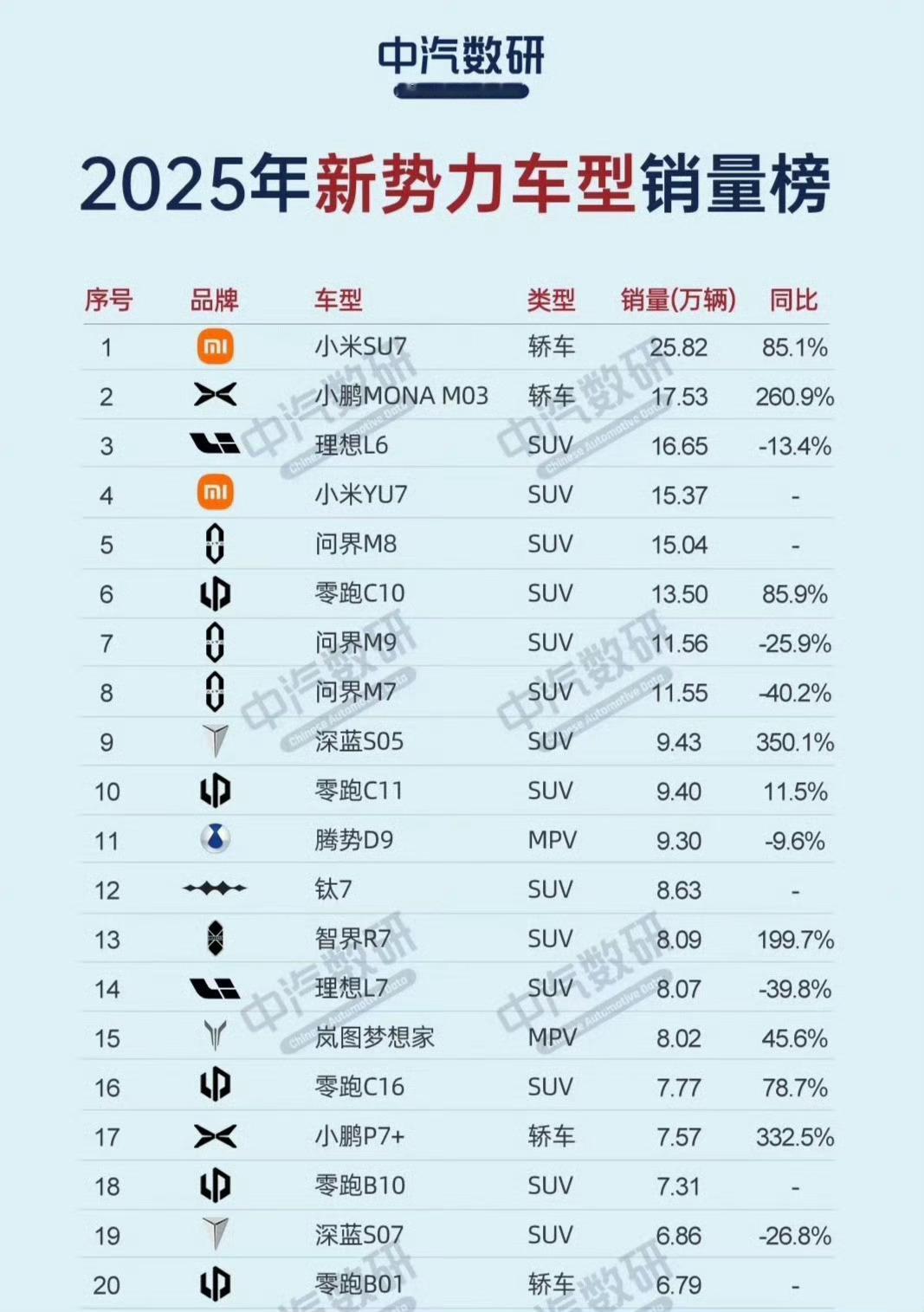 中汽数研的新势力年度榜单！小米SU725.82小米YU715.3