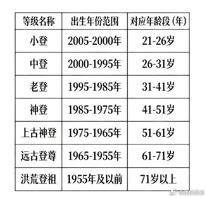 不是，现在“登”，是按照这样的年龄分的？