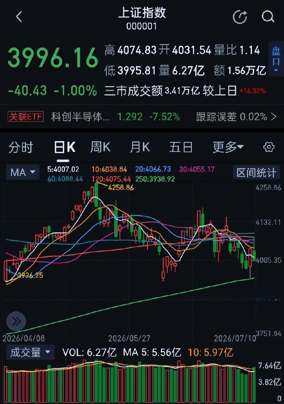今日大A三大指数集体下跌，收盘沪指跌1%，深证成指跌2.29%，创业板指跌4.3