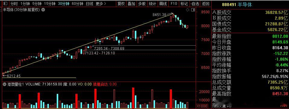 科技明天如果再拉一个30分钟的次高点或者新高，我会把今天介入的抛掉，然后逢低有可