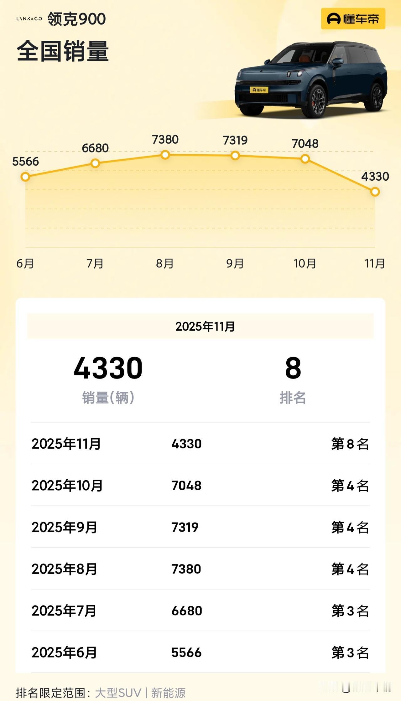 领克900销量遭遇滑铁卢，11月领克900销量只有4330辆，环比大幅下滑！