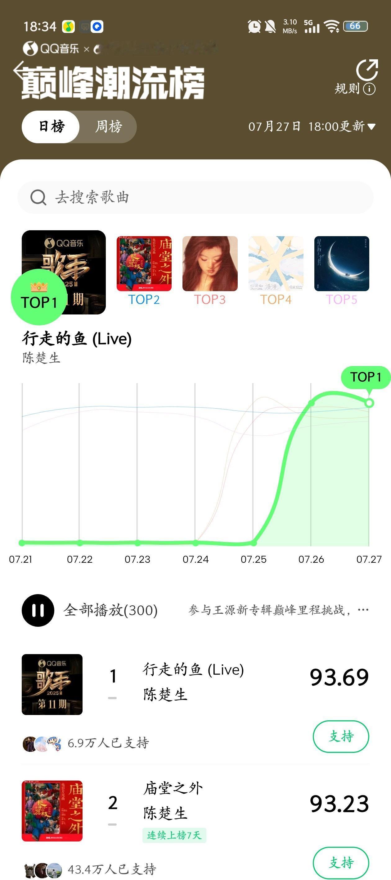 楚生的溜达鱼数据很不错啊！颠覆潮流榜走鱼溜达到第一☝️。庙堂之外居第二。小