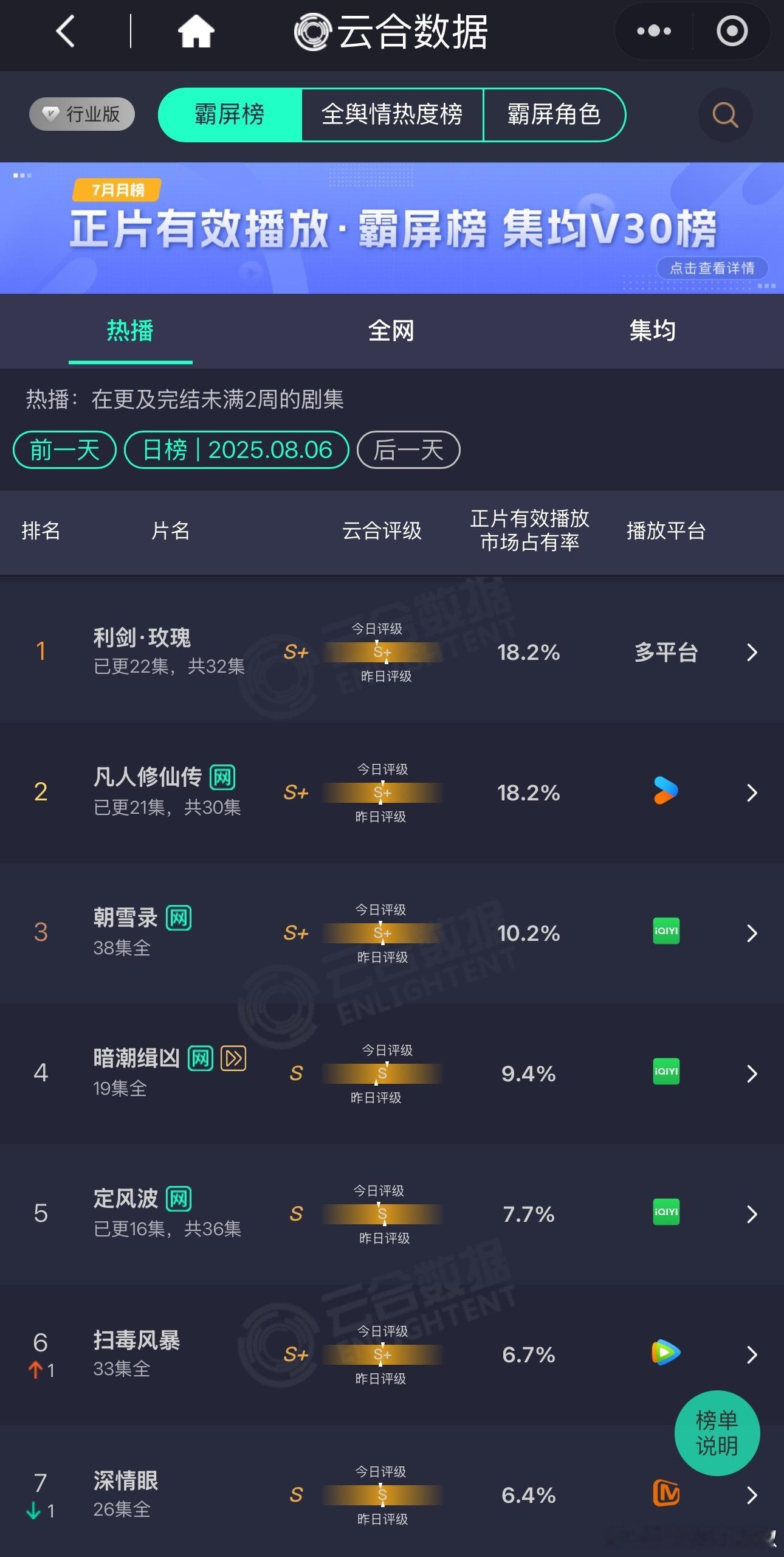利剑玫瑰云合占比18.2%😳好险，还是保住了第一​​​