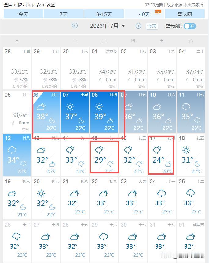 西安的天气，怎么感觉有点儿反常啊？明天38℃，后天37℃，周三更是39℃，连续一