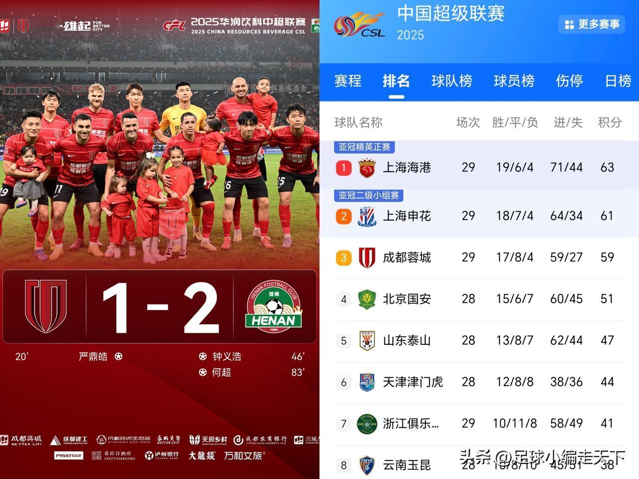 原来蓉城才是最大的小丑！和某队一样，都是扶不起的阿斗，一切都是命中注定。要论最