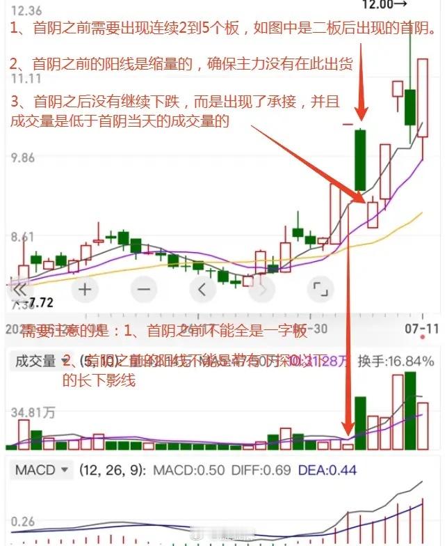 连涨后出现首根阴线，有些股就结束了这波上涨行情，而有些股却能走出第二波行情。这个
