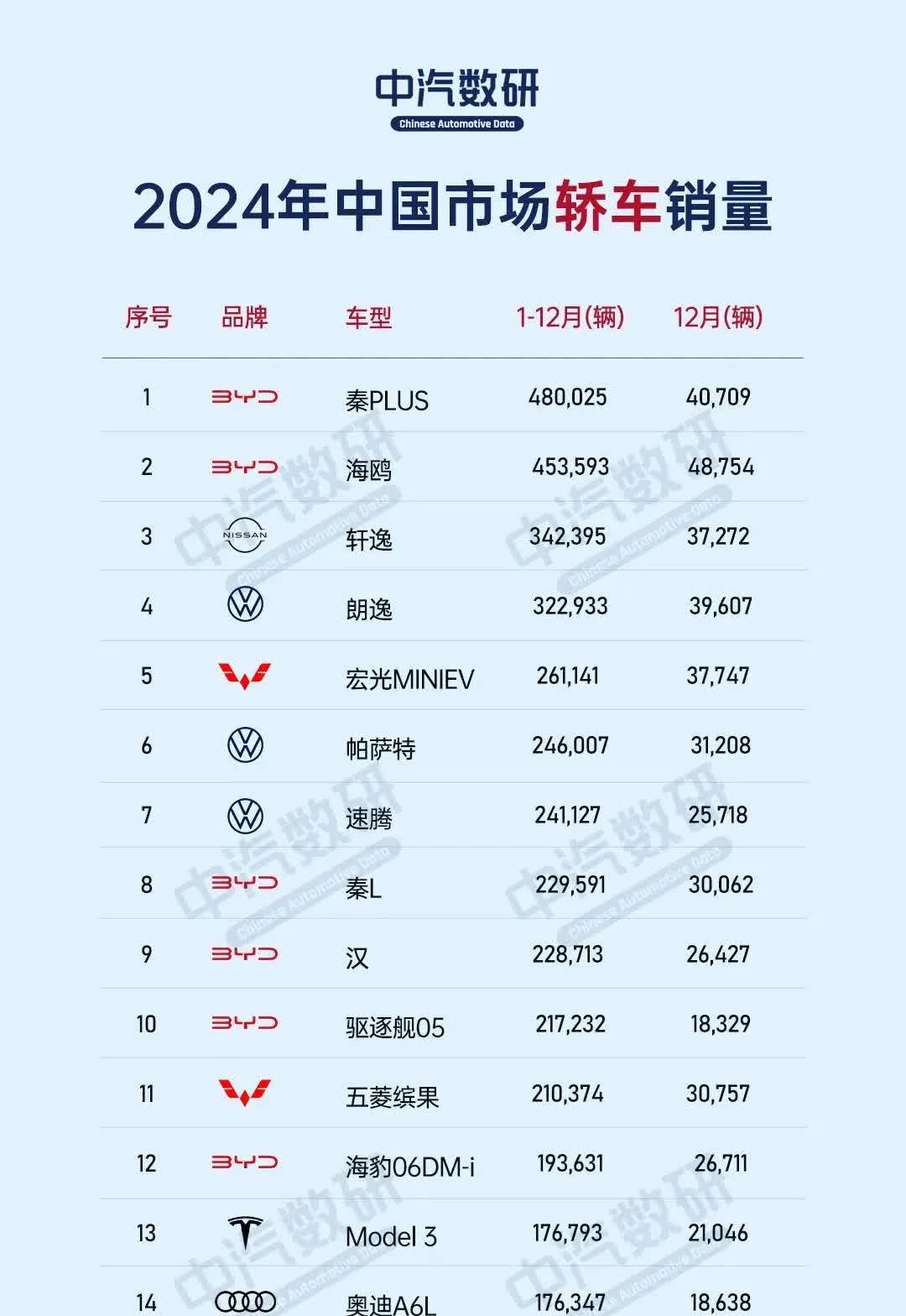 在中国汽车市场，现在SUV卖的最好，但毫无疑问轿车依旧是开着最舒服的，去年中国市