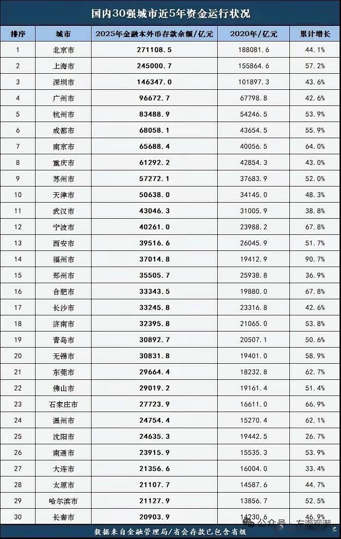 【国内30强城市资金总量】[点赞][点赞][点赞]​​​