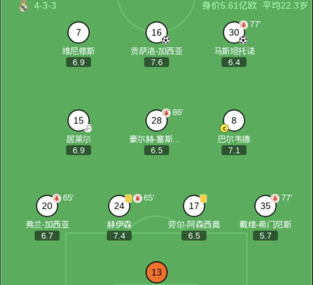 阿隆索的突然下课，引爆了皇马更衣室姆巴佩与维尼修斯两大派系之间的矛盾，而皇马国王