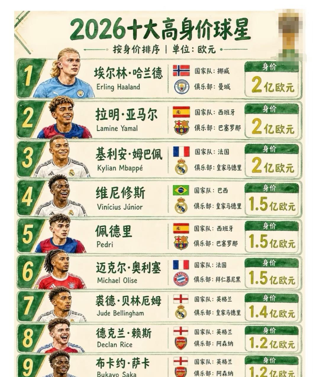 能追上姆巴佩世界杯进球数的也只有19岁的亚马尔了。亚马尔至少还可以打四届世界杯