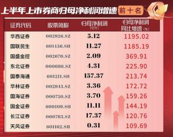 这家四川券商净利润增长近 12 倍
