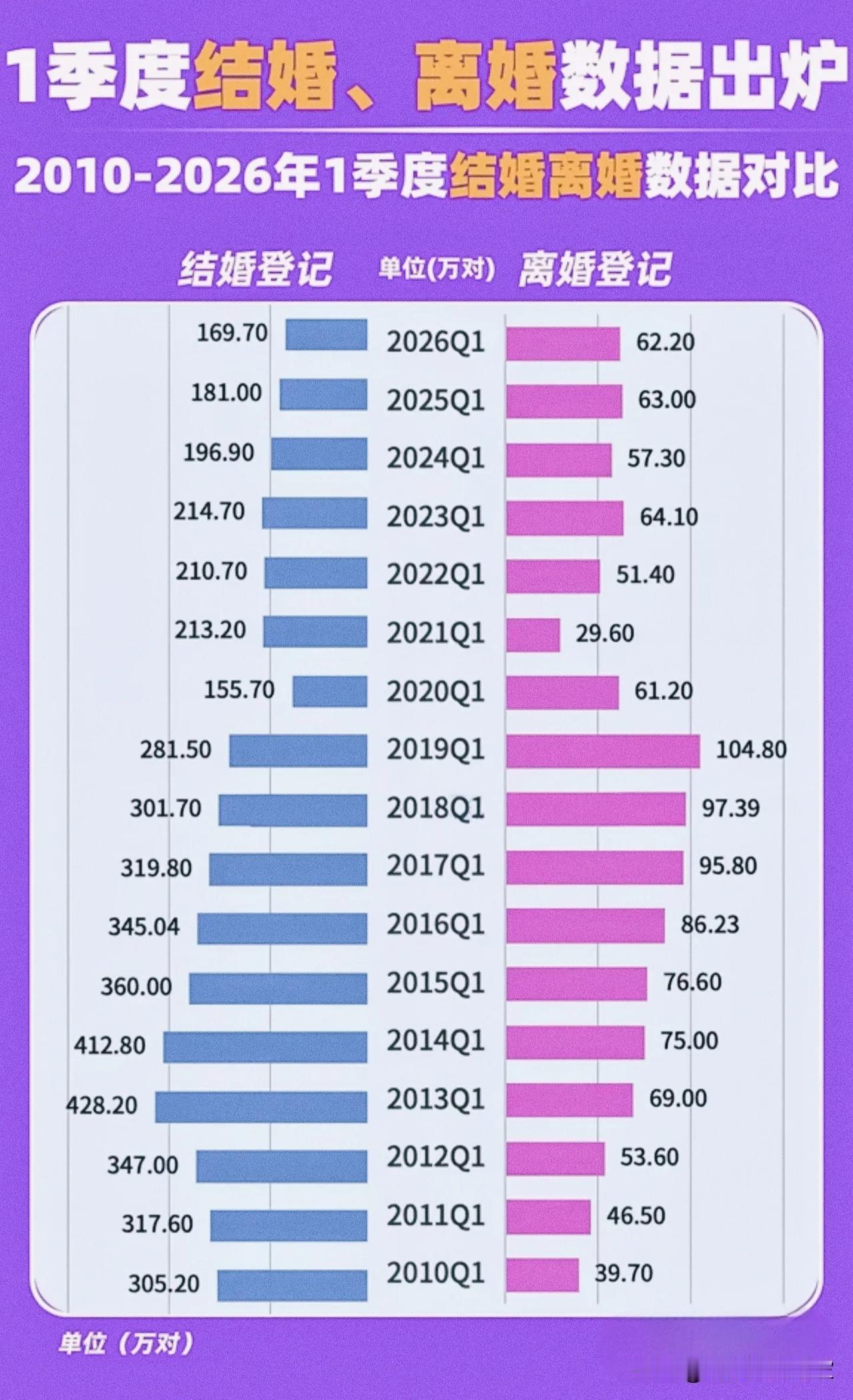 16年一季度婚育数据对比：结婚人数持续下滑，婚姻观念真的变了！2010到2