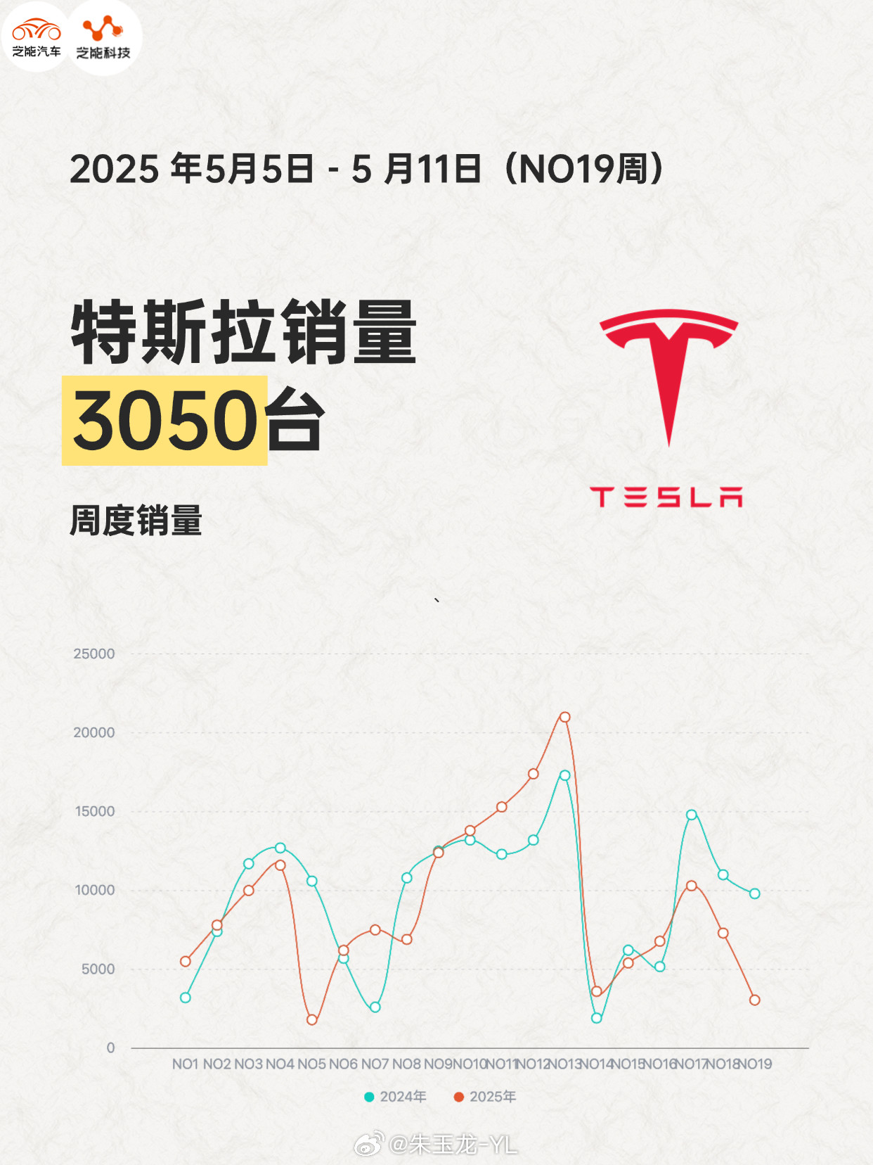 特斯拉销量3050台，其中特斯拉ModelY销量1290辆自古忠言逆耳