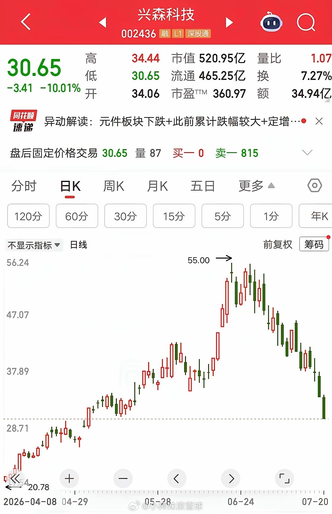 一位股民发视频崩溃大哭，重仓兴森科技深度套牢。他觉得不敢追高的人是怂包，现在才明