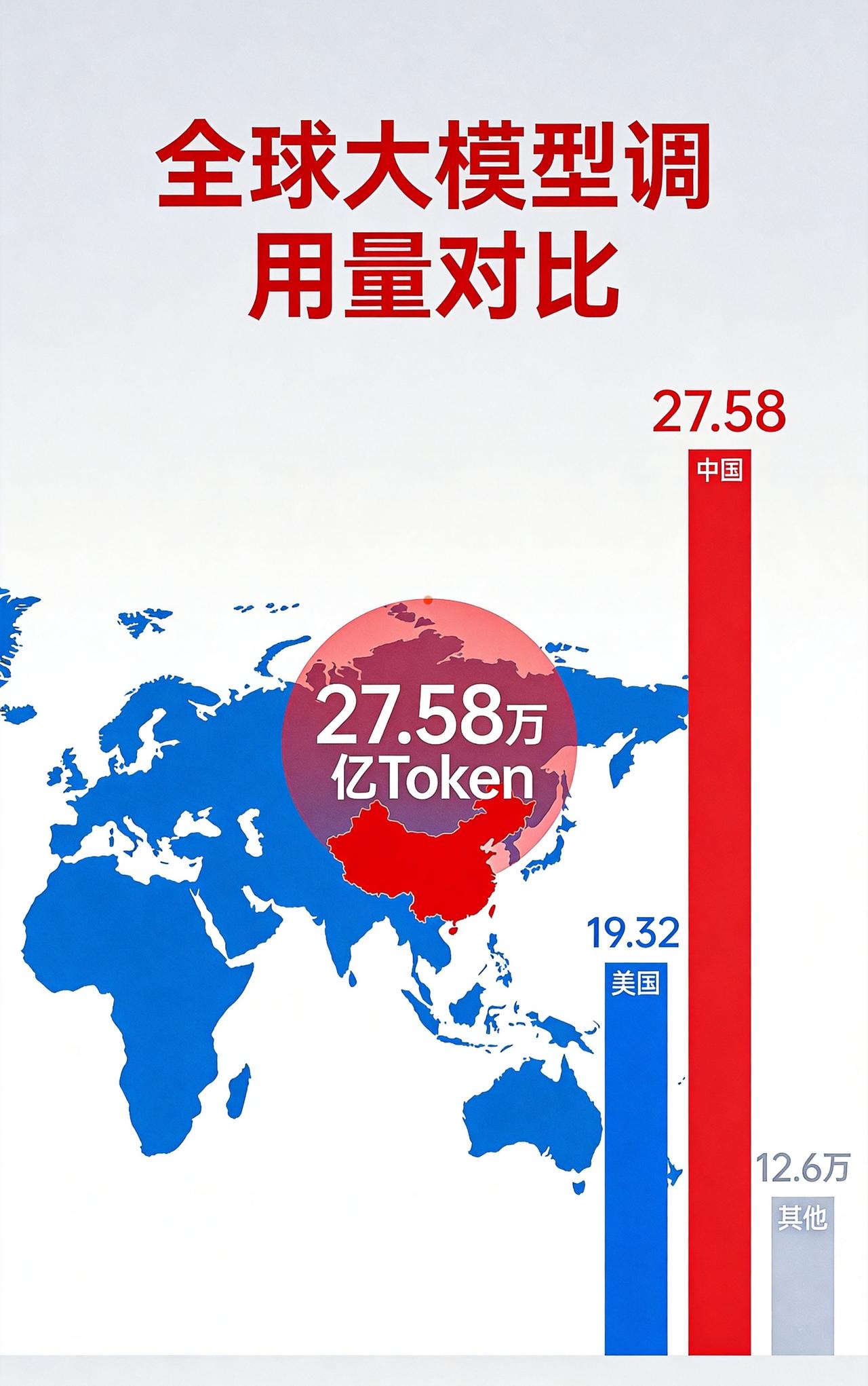 中国AI调用量占全球一半，是美国4倍震撼数据：中国大模型周调用量27.58万