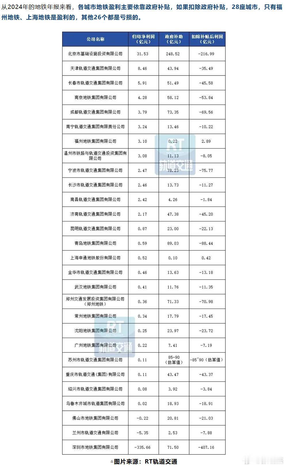 原来根据拥挤程度以为北京地铁肯定是最赚钱的，没想到这么亏。形同虚设的安检并不是主