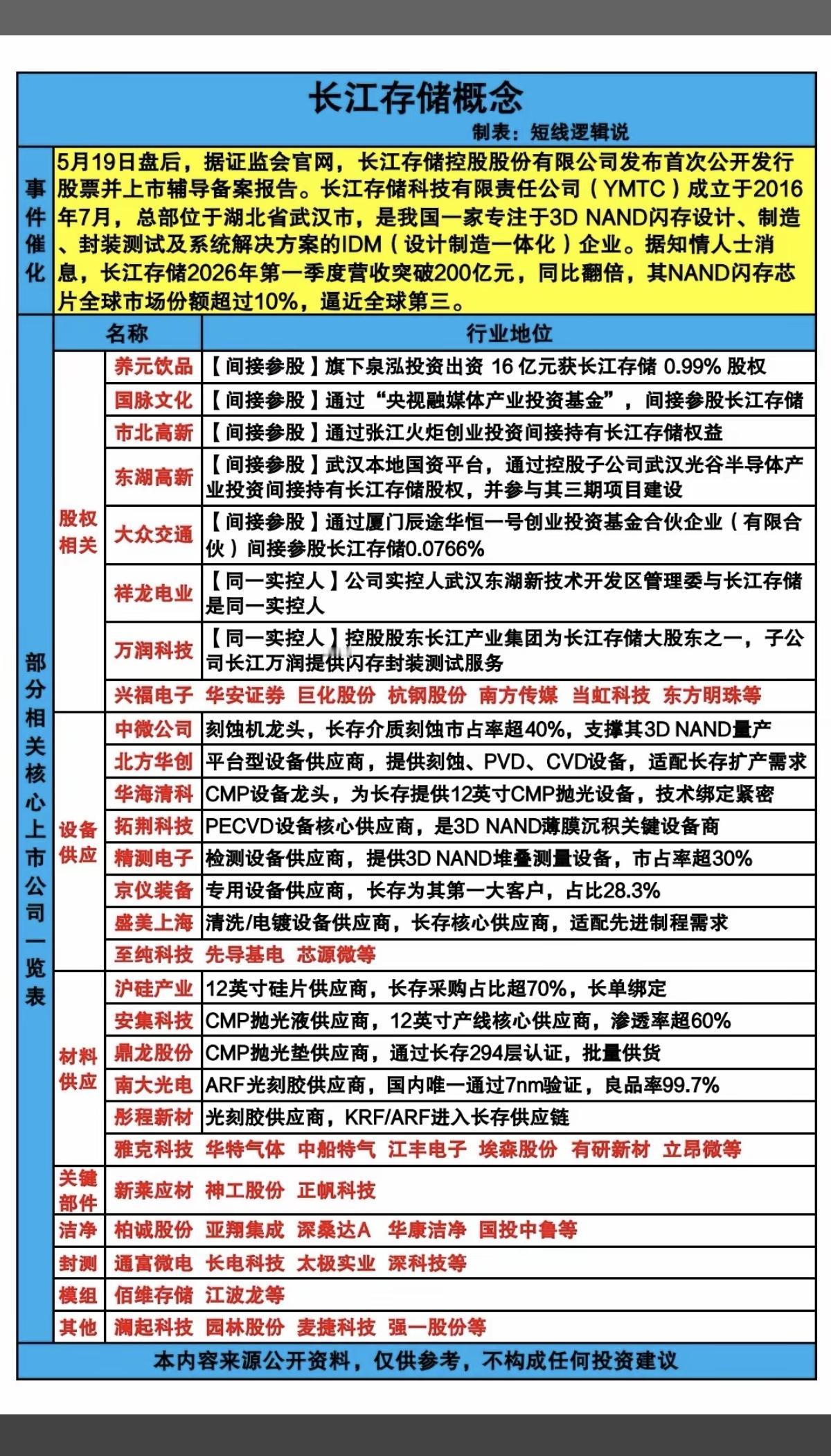 长江存储IPO：概念股梳理！1.股权相关2.设备供应3.材料供应4.关