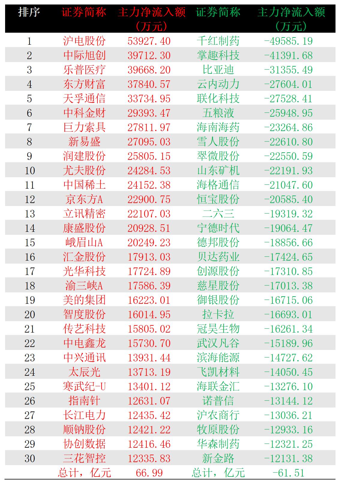 2025-06-04,A股个股主力净流入和净流出前三十名主力净流入最多的三十股