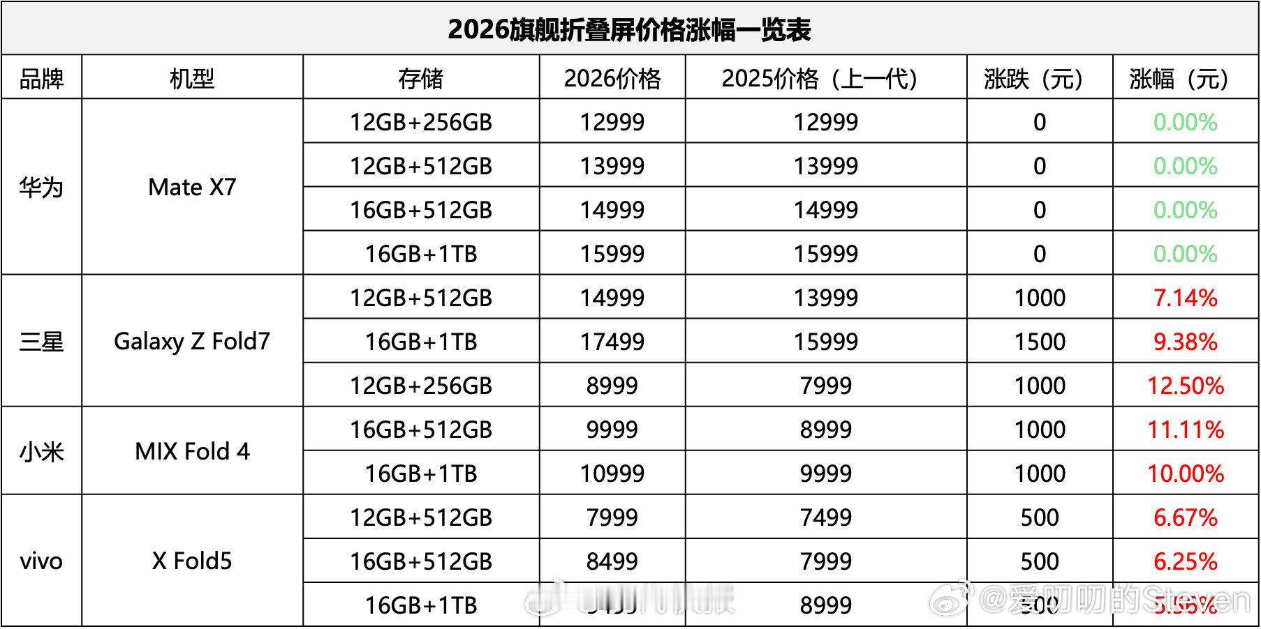 之前争着抢着要当金字塔顶端第一，现在谁能垫底谁牛🍺。手机高溢价或将成常态