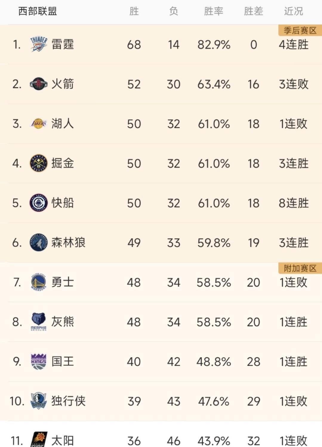下赛季的西部好像...更卷了？雷霆，常规赛68胜的年轻球队，不论今年最终走到哪