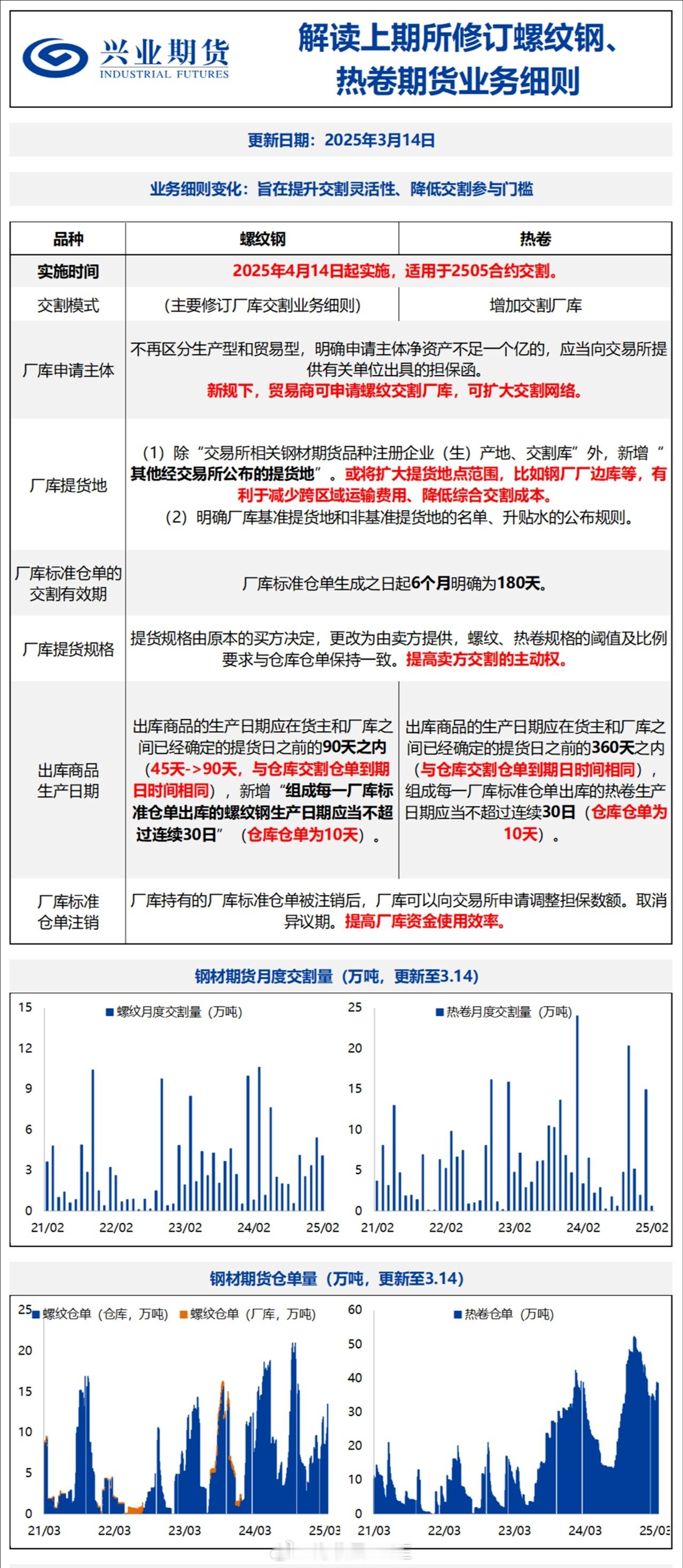 兴业期货解读上期所修订螺纹钢热卷期货业务细则螺纹期货热卷期货​​​