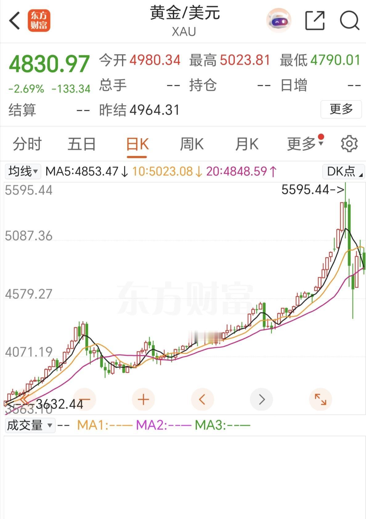这波黄金白银跳水还是比较猛了，很多1月底追高买了黄金白银的投资者到现在还没有缓过